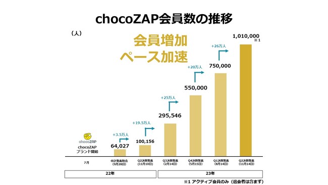 chocoZAP（チョコザップ）会員数100万人達成に関するお知らせ