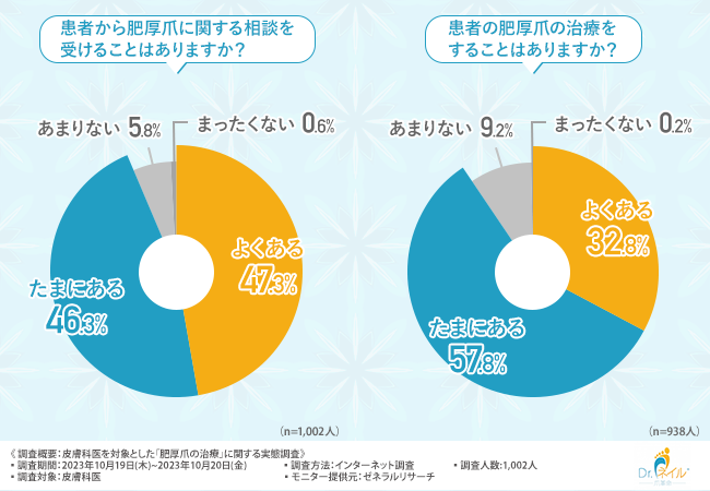 およそ8割の皮膚科医が肥厚爪の治療を断るケースがあると回答!その理由とは?