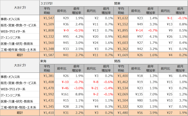 2023年10月度派遣求人 3大都市圏の平均時給は1,587円 5ヵ月連続で過去最高時給を更新