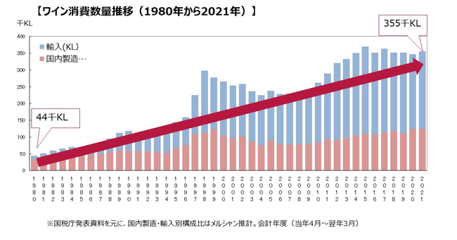 日本国内のワイン消費数量は10年間で約1.3倍に拡大