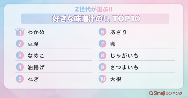【Simejiランキング】Z世代が選ぶ!!「好きな味噌汁の具TOP10」