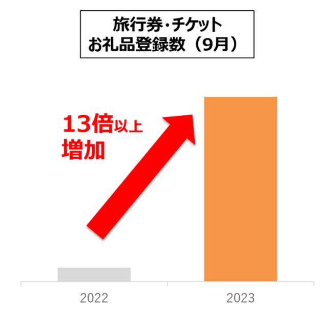 食べ物だけじゃない!?ふるさと納税で地域支援も!2023年ふるさと納税トレンドお礼品特集!