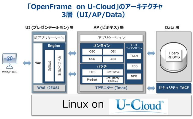 日本ティーマックスソフト、ユニアデックスのクラウドサービスに対応した、脱メインフレームソリューション「OpenFrame on U-Cloud」を提供開始！