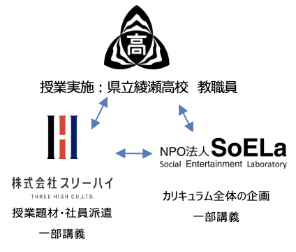 県立綾瀬高校 神奈川県のNPO&町工場と連携し“実現性の高い”「総合的な探究の時間」実施