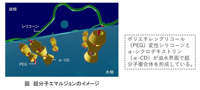 安定性を向上させる「超分子エマルジョン」を新開発