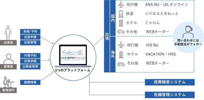 HIS法人出張管理システム「HIS BTM Portal」　JR東日本「ビジネスえきねっと」サービスを導入