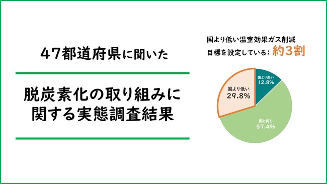 COP28を前に、47都道府県の脱炭素化に関する実態調査結果を発表