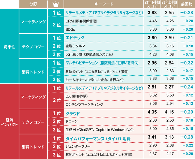 日経クロストレンドが「今後伸びるビジネス」2023年下半期ランキングを発表