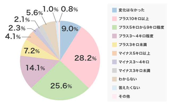 産後ぽっこり下腹に85%がお悩み。5キロ以上の体重増が半数、体型変化は4人に3人