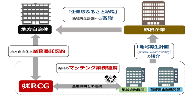 株式会社RCGとの企業版ふるさと納税の取り組み(第23号)について~岐阜県山県市が参加決定~