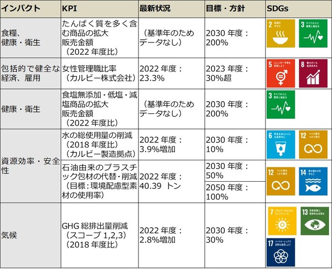 ポジティブ・インパクトファイナンスによる資金調達を実施