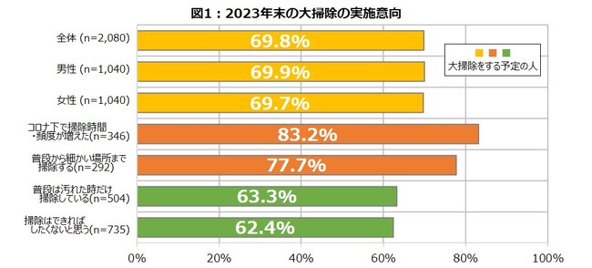 『ダスキン 2023年末 大掃除実施意向調査』