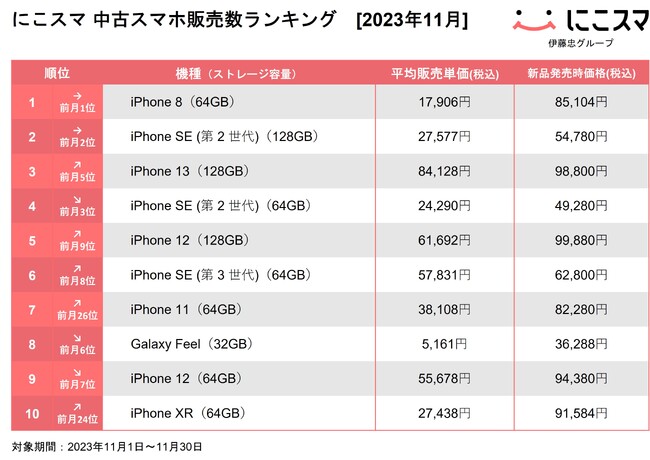 にこスマ|2023年11月中古スマホ販売・買取数ランキング