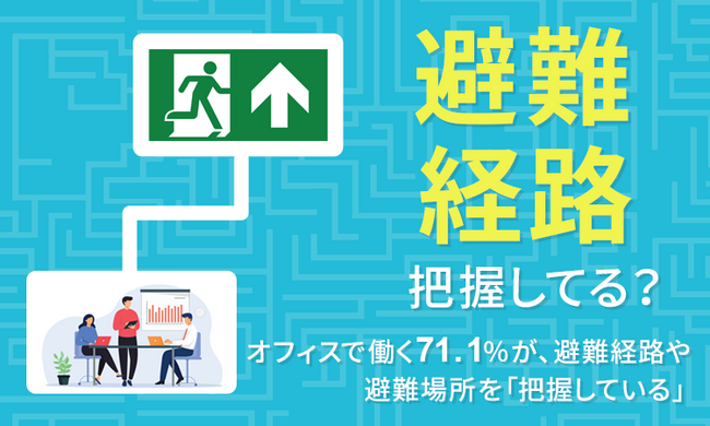 【避難経路把握してる?】オフィスで働く71.1%が、避難経路や避難場所を「把握している」