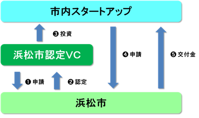 令和5年度「浜松市ファンドサポート事業」第1期交付金採択事業者の決定について