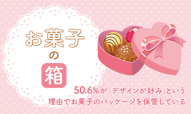 【お菓子の箱】50.6%が「デザインが好み」という理由でお菓子のパッケージを保管している