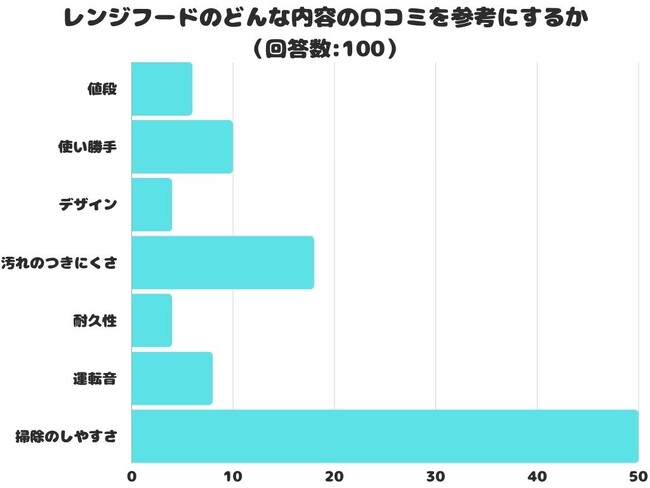 【調査レポート】レンジフードのどんな内容の口コミを参考にする?1位は「掃除のしやすさ」!!