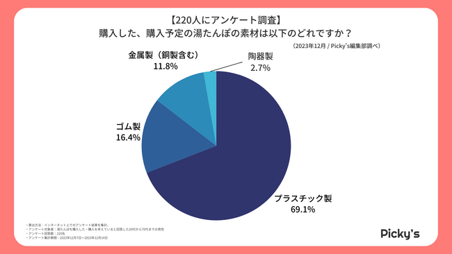 【220人にアンケート】湯たんぽはどう選ぶ?選び方・メーカー・価格帯などを調査しました!