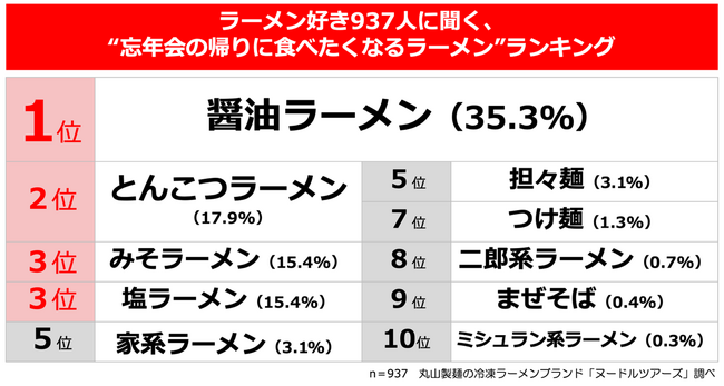 「忘年会の帰りに食べたくなるラーメン」ランキング!ラーメン好き937人への調査結果発表