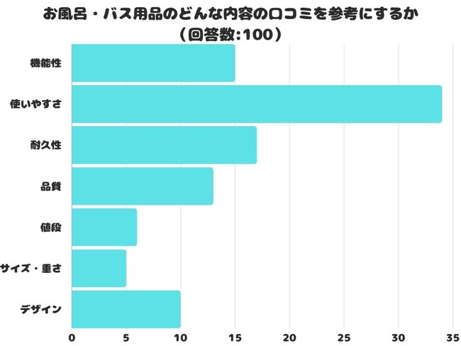 【調査レポート】お風呂・バス用品のどんな内容の口コミを参考にする?1位は「使いやすさ」でした!