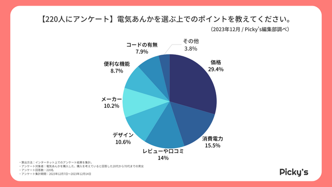 【220人にアンケート】電気あんかはどう選ぶ?選び方・メーカー・価格帯などを調査しました