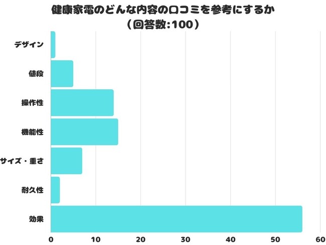 【調査レポート】健康家電のどんな内容の口コミを参考にする?1位は「効果」でした!