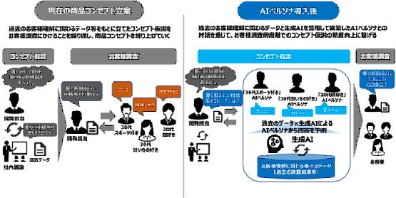 生成AIをキリンビールのマーケティングに実装する検証を開始