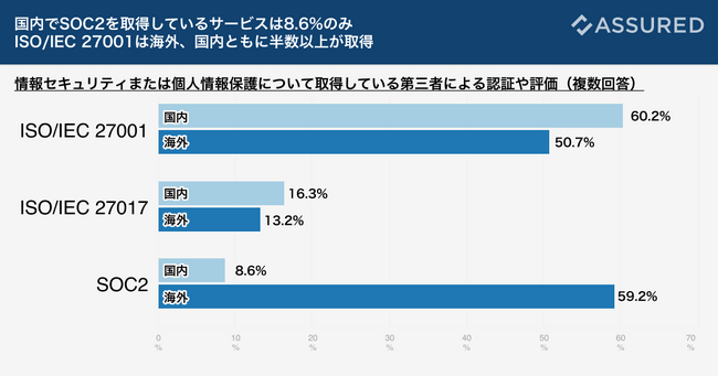【2023年セキュリティレポートVol.3】海外SaaSと国内SaaSのセキュリティ対策比較