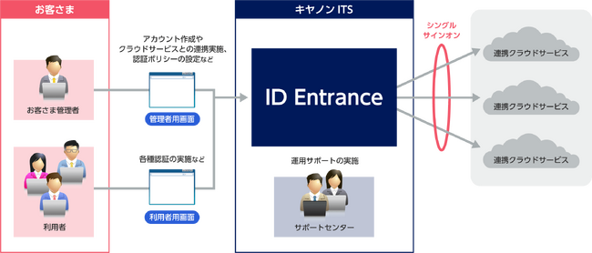 クラウド型統合ID管理サービス“ID Entrance”の提供を開始　ID管理の負荷軽減による生産性向上と認証セキュリティ強化に寄与