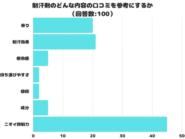 【調査レポート】制汗剤のどんな内容の口コミを参考にする?1位は「ニオイ抑制力」でした!