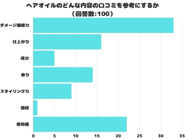 【調査レポート】ヘアオイルのどんな内容の口コミを参考にする?1位は「ダメージ補修力」でした!