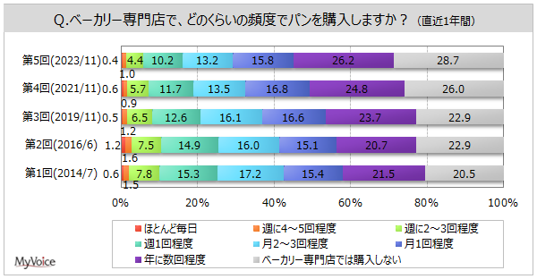 【パン屋・ベーカリーショップに関する調査】直近1年間にベーカリー専門店でパンを購入した人は7割強