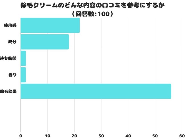 【調査レポート】除毛クリームのどんな内容の口コミを参考にする?1位は「除毛効果」でした!