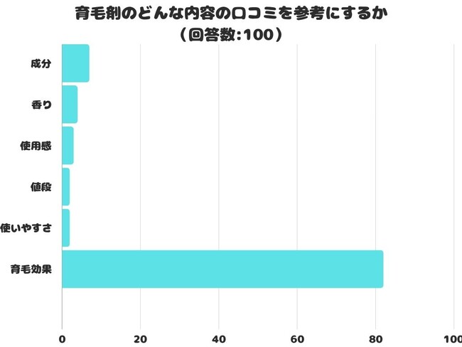 【調査レポート】育毛剤のどんな内容の口コミを参考にする?1位は「育毛効果」でした!