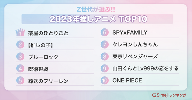 【Simejiランキング】Z世代が選ぶ!!「2023年推しアニメTOP10」