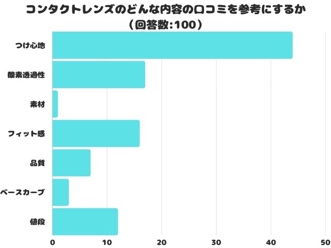 【調査レポート】コンタクトレンズのどんな内容の口コミを参考にする?1位は「つけ心地」でした!