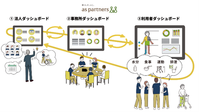 介護データダッシュボードツールで業務時間を大幅削減
