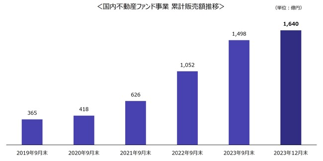 国内不動産ファンド事業の累計販売額1,600億円突破に関するお知らせ