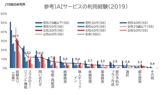 (株)JTB総合研究所「スマートフォンの利用と旅行消費に関する調査(2023年度版)」