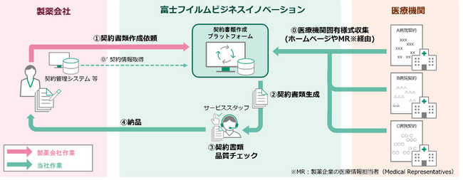 製薬業界のDXに貢献 製薬企業向け「製造販売後調査 契約支援サービス」提供開始