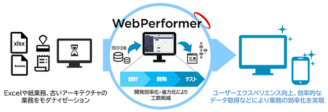 ローコード開発プラットフォーム「WebPerformer」の新バージョンを販売開始