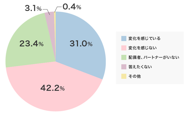 31%の女性が、配偶者・パートナーの「男性更年期」の変化を実感している