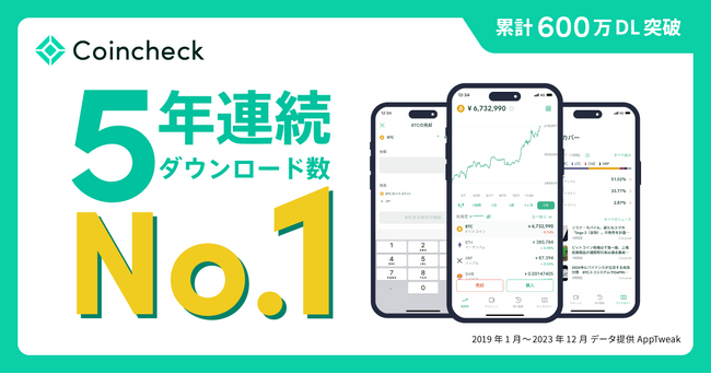 Coincheckアプリ、ダウンロード数5年連続「国内No.1」を獲得