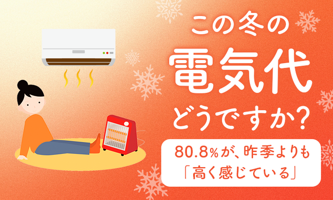 【この冬の電気代どうですか?】80.8%が、昨季よりも「高く感じている」
