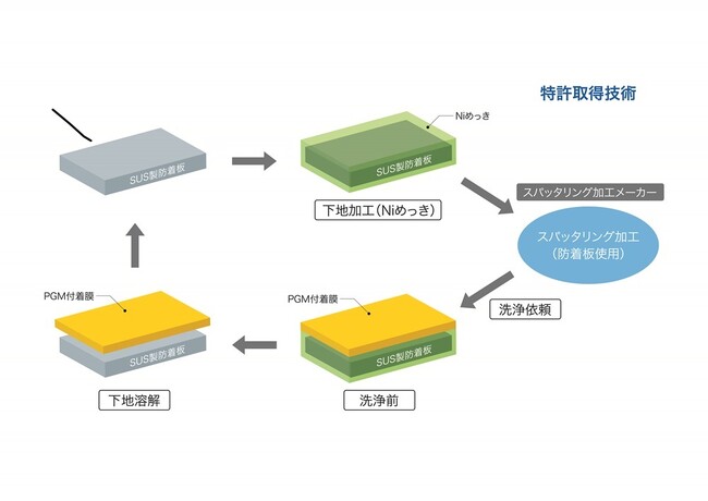 田中貴金属工業が、真空成膜装置部材に付着した貴金属の新たな回収方法を確立