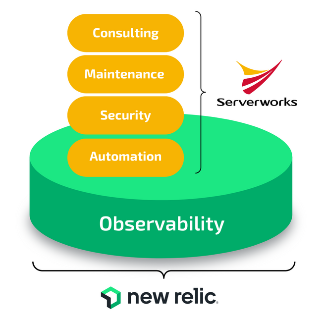 サーバーワークスとNew Relicが販売パートナー契約を締結し、オブザーバビリティ（可観測性）プラットフォーム「New Relic」の提供で協力
