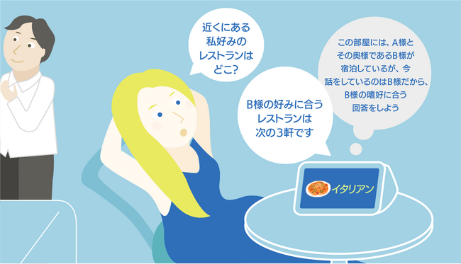 世界初!どの宿泊ゲストがリクエストしたかを自動で判定!基本特許「スマート話者判定」を取得