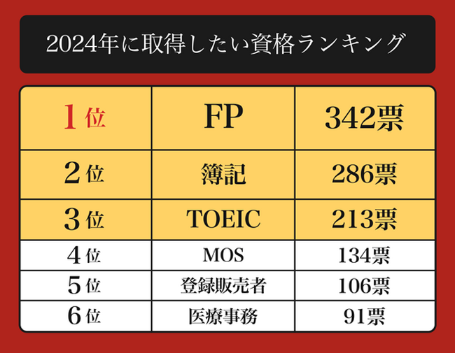 【最新版】2024年に取得したい資格ランキング!