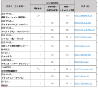 マッチング寄付プログラムによる役職員と共同での寄付の実施について