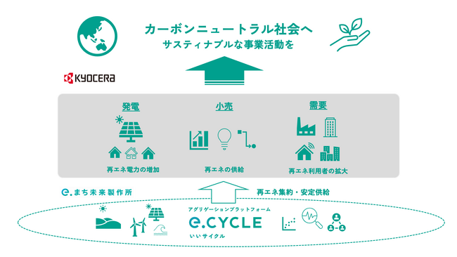 まち未来製作所、京セラとカーボンニュートラルに向けて協業